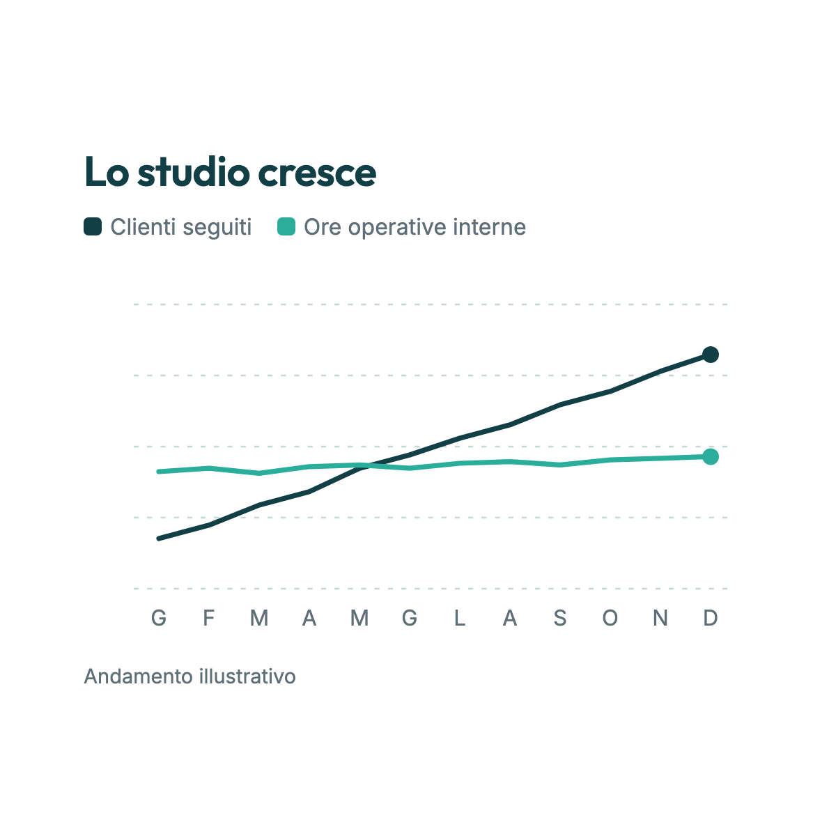 Grafico illustrativo: clienti in crescita, ore operative interne stabili.
