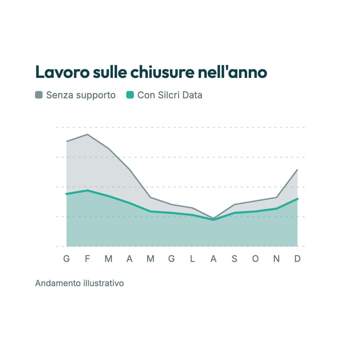 Grafico illustrativo: lavoro sulle chiusure nel corso dell'anno.